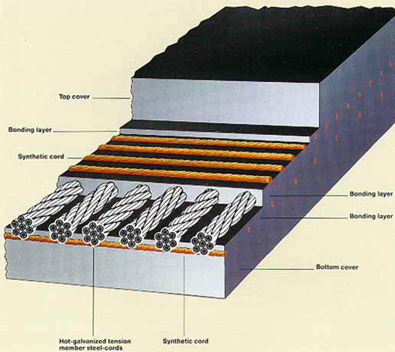 Abrasion Resistant Conveyor Belt